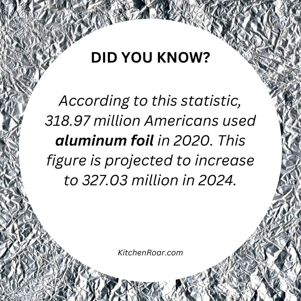 According to this statistic, 318.97 million Americans used aluminum foil in 2020. This figure is projected to increase to 327.03 million in 2024.