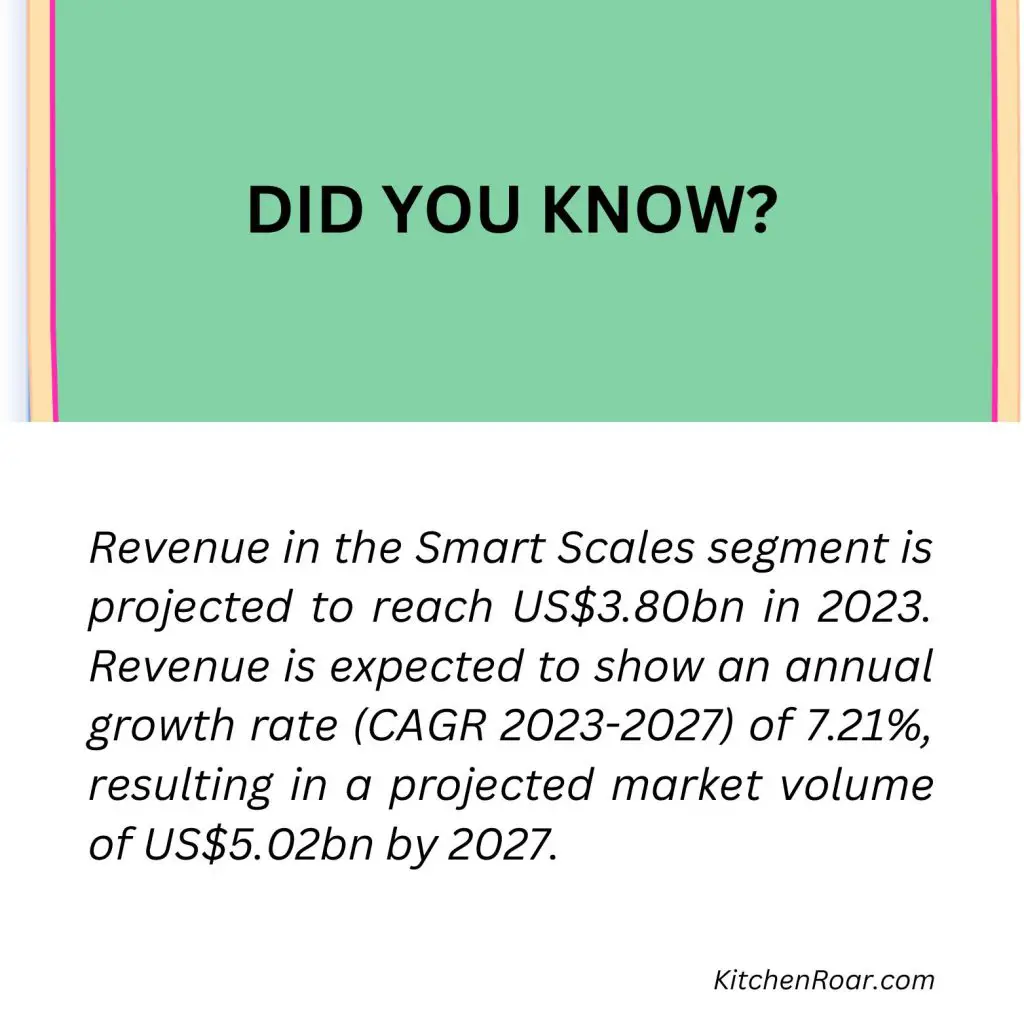 Revenue in the Smart Scales segment is projected to reach US$3.80bn in 2023. Revenue is expected to show an annual growth rate (CAGR 2023-2027) of 7.21%, resulting in a projected market volume of US$5.02bn by 2027.